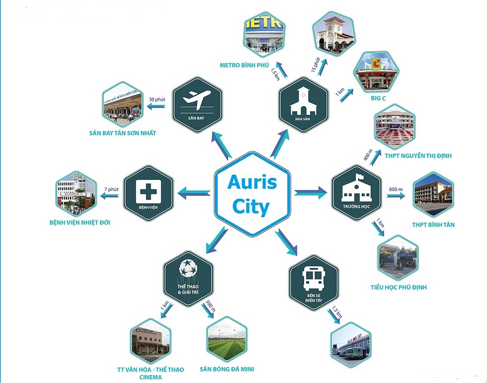 Lien-ket-vung-du-an-can-ho-Auris-City-Quan-8